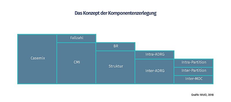 Das Schaubild zeigt das Konzept der Komponentenzerlegung